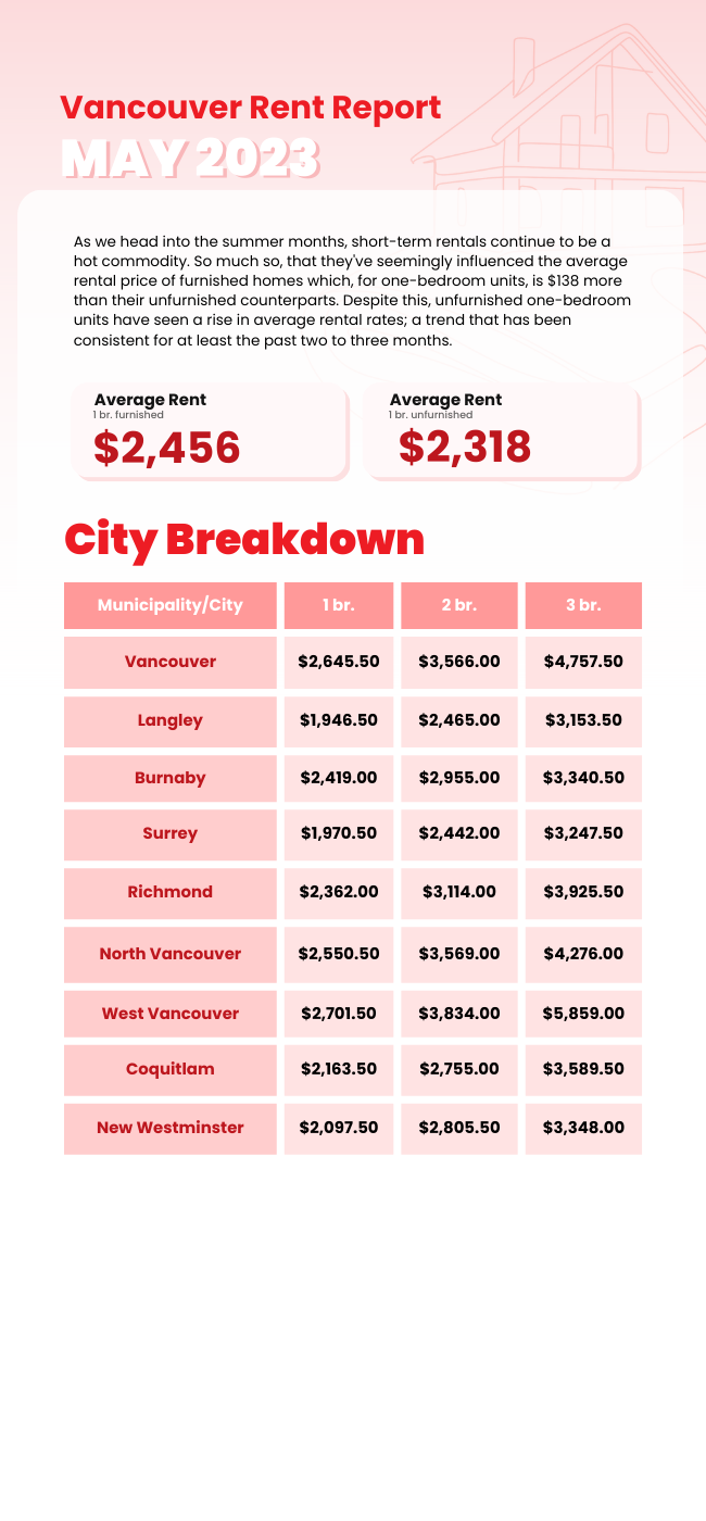 Chart outlining the rental market in Metro Vancouver for the month of May 2023.

sources:
https://liv.rent/blog/rent-reports/may-2023-metro-vancouver-rent-report/
https://www.zumper.com/rent-research/