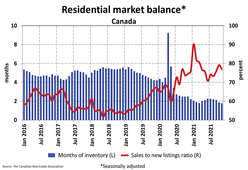 Residential market balance and real estate market activity in Canada. Sales to new listings ratio from 2016 to 2021.
