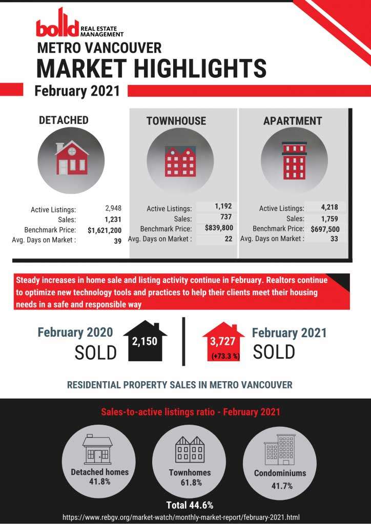 Monthly Real Estate Market Report - February 2024