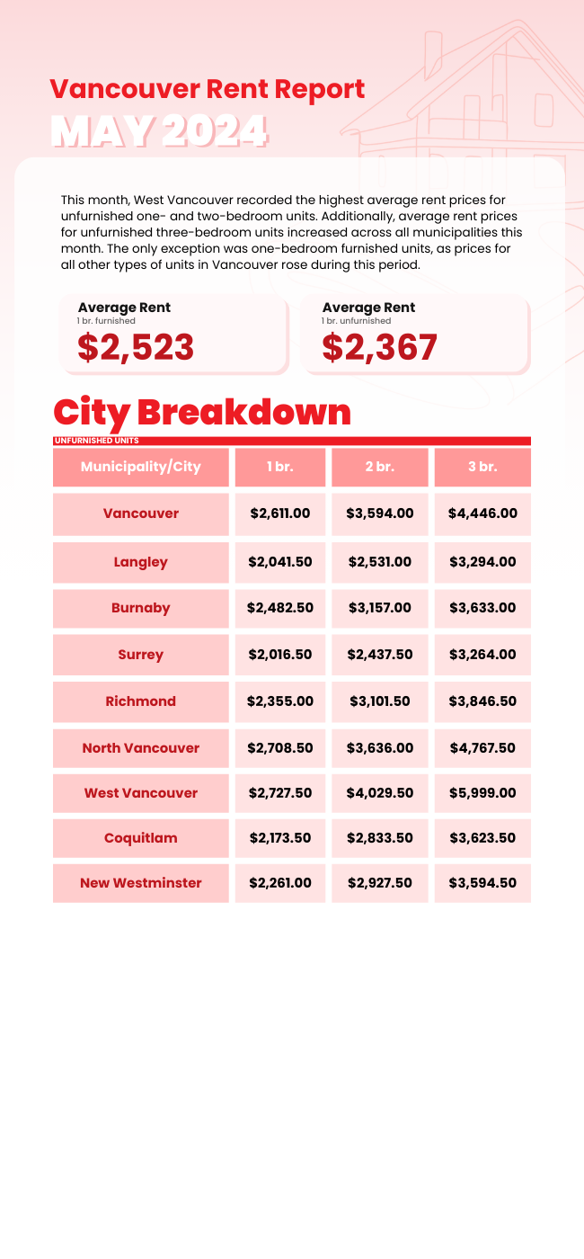 Monthly Rental Market Report - May 2024