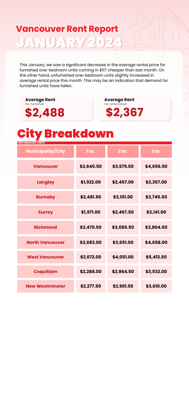 Monthly Rental Market Report - January 2024