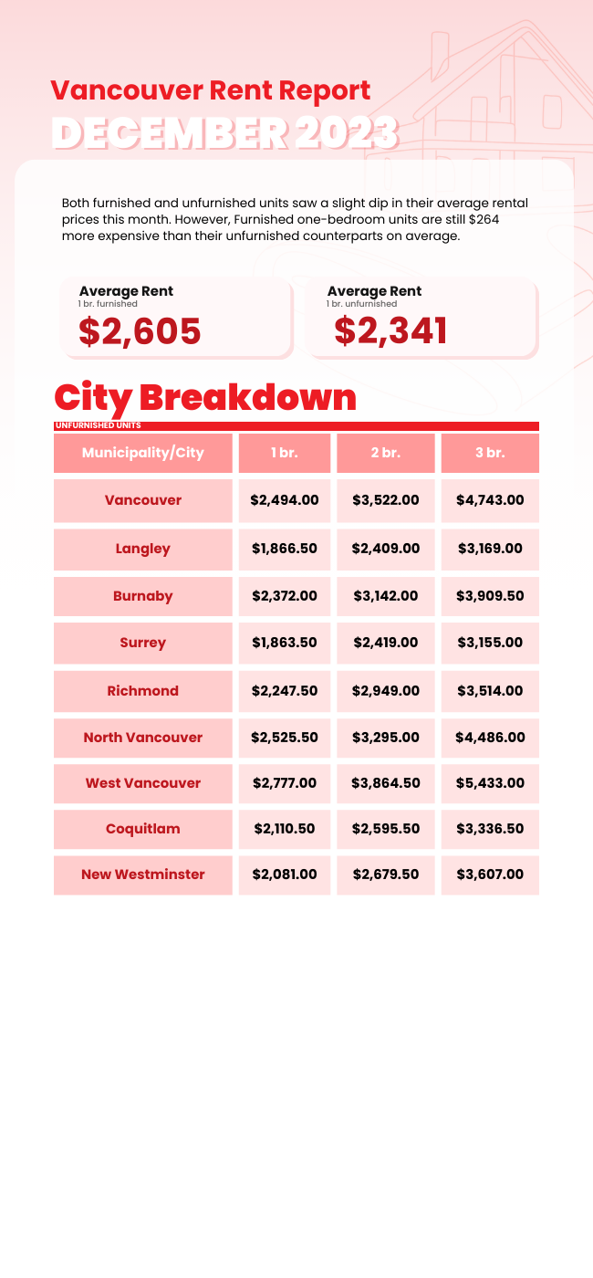 Monthly Rental Market Report - December 2023
