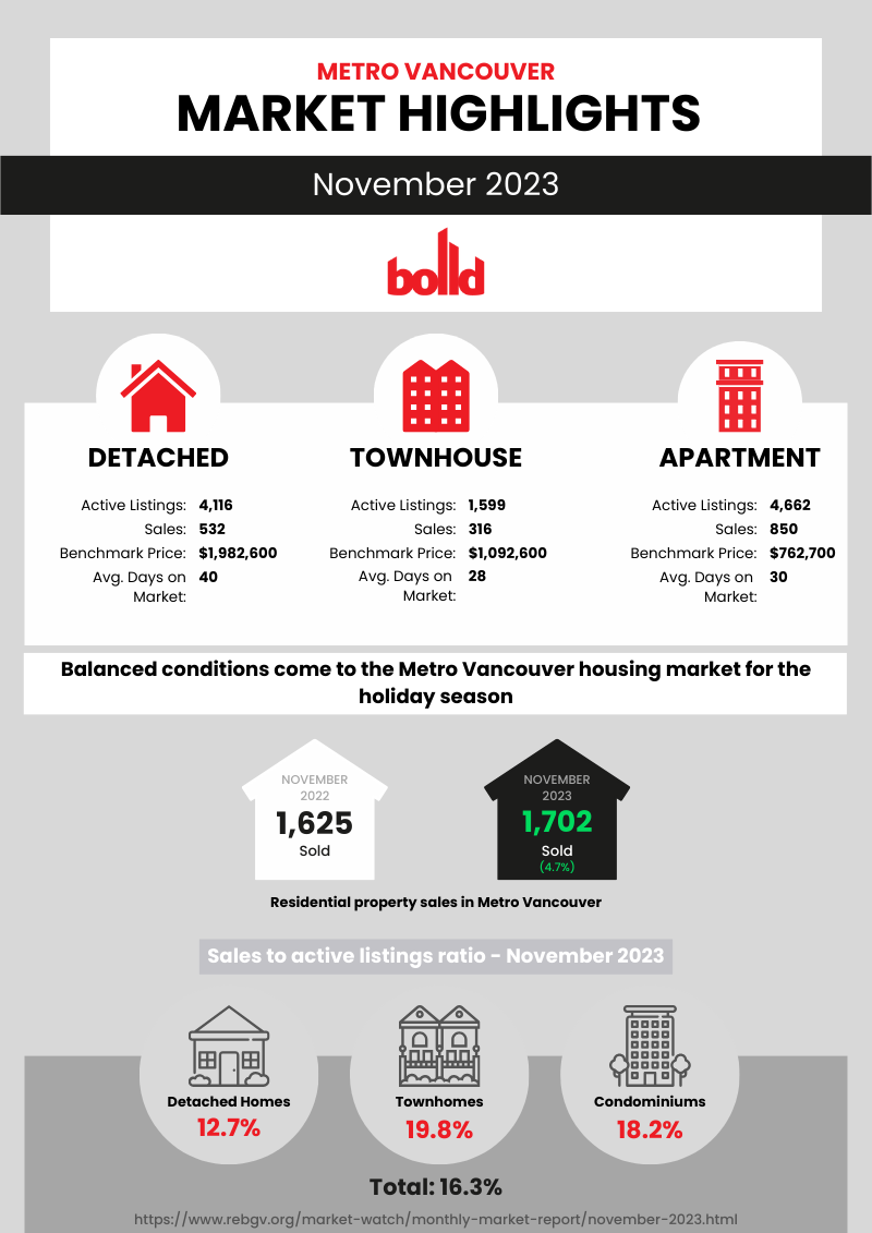 Monthly Real Estate Market Report - November 2023