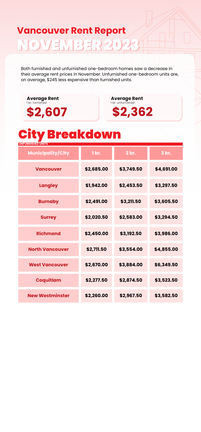 Monthly Rental Market Report - November 2023