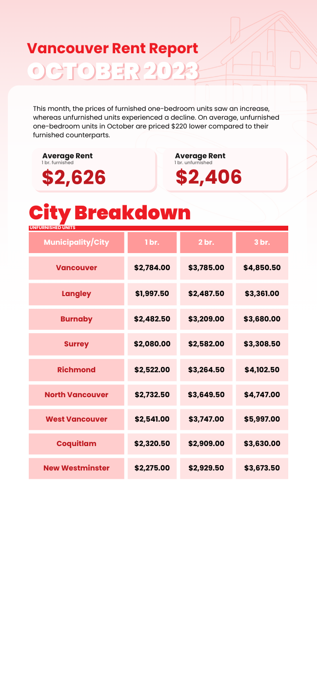 Monthly Rental Market Report - October 2023